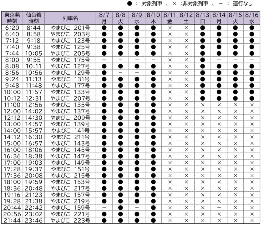 東京発時刻表